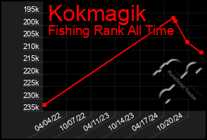 Total Graph of Kokmagik