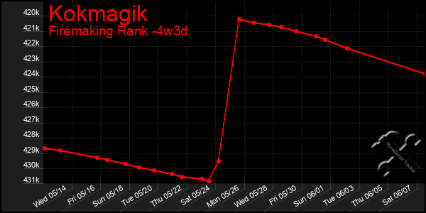 Last 31 Days Graph of Kokmagik