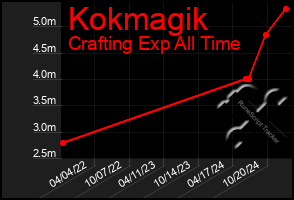 Total Graph of Kokmagik