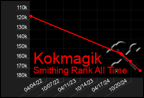 Total Graph of Kokmagik