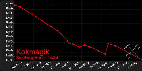Last 31 Days Graph of Kokmagik