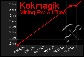 Total Graph of Kokmagik