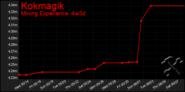 Last 31 Days Graph of Kokmagik