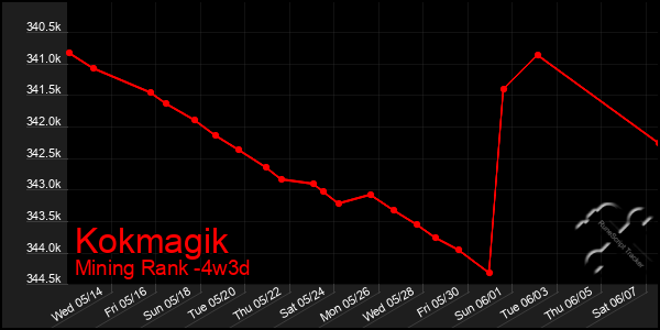 Last 31 Days Graph of Kokmagik