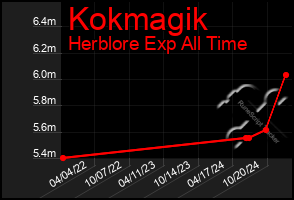 Total Graph of Kokmagik