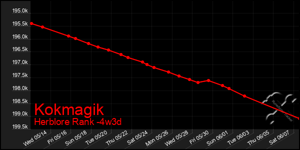 Last 31 Days Graph of Kokmagik