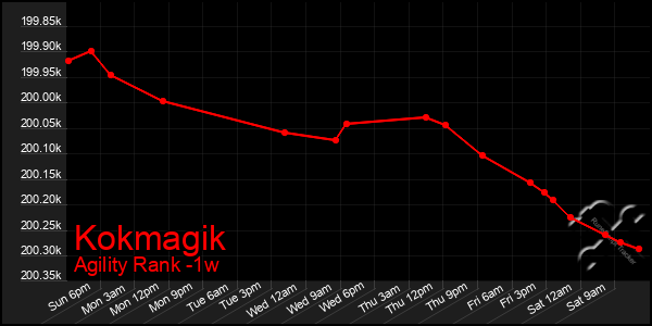 Last 7 Days Graph of Kokmagik