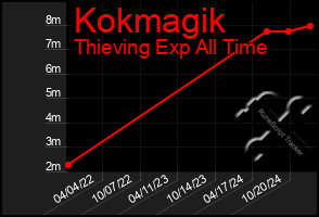 Total Graph of Kokmagik