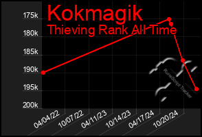 Total Graph of Kokmagik