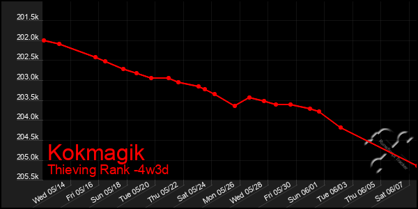 Last 31 Days Graph of Kokmagik
