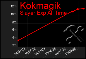 Total Graph of Kokmagik