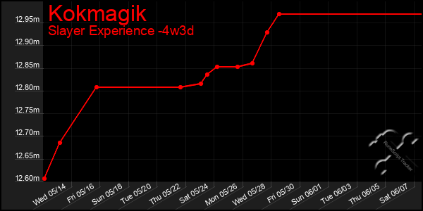 Last 31 Days Graph of Kokmagik