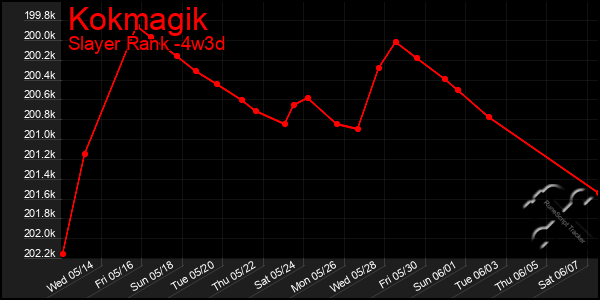 Last 31 Days Graph of Kokmagik