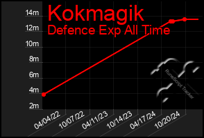 Total Graph of Kokmagik