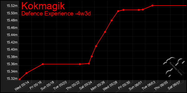 Last 31 Days Graph of Kokmagik