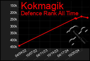 Total Graph of Kokmagik