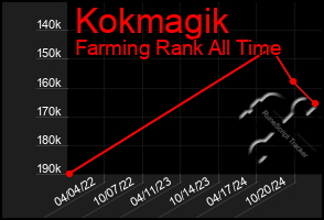 Total Graph of Kokmagik