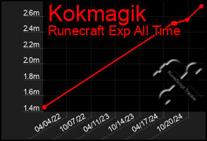 Total Graph of Kokmagik