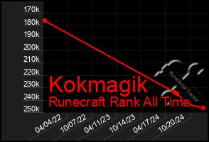 Total Graph of Kokmagik