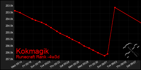 Last 31 Days Graph of Kokmagik