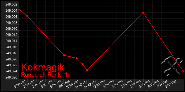 Last 24 Hours Graph of Kokmagik