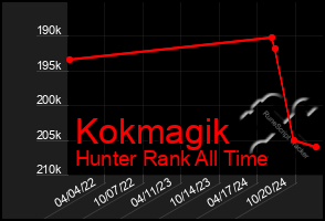 Total Graph of Kokmagik