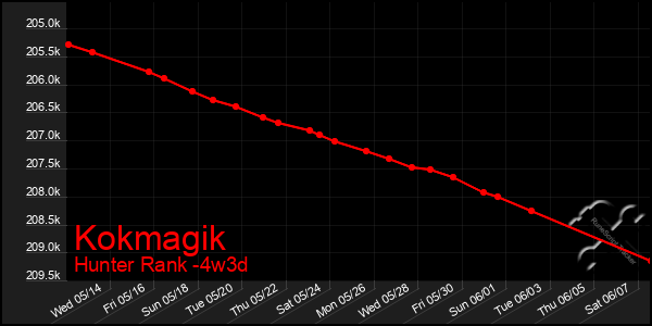Last 31 Days Graph of Kokmagik