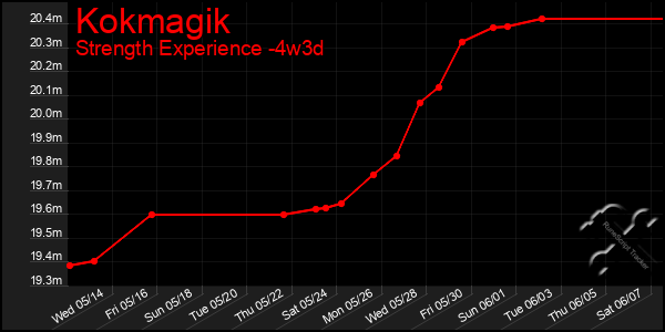 Last 31 Days Graph of Kokmagik