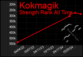 Total Graph of Kokmagik