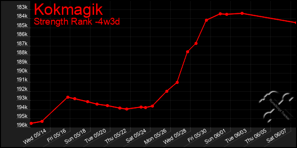Last 31 Days Graph of Kokmagik