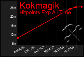 Total Graph of Kokmagik