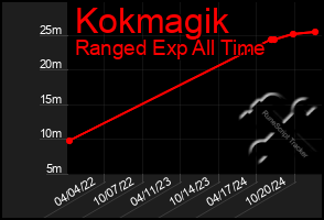 Total Graph of Kokmagik