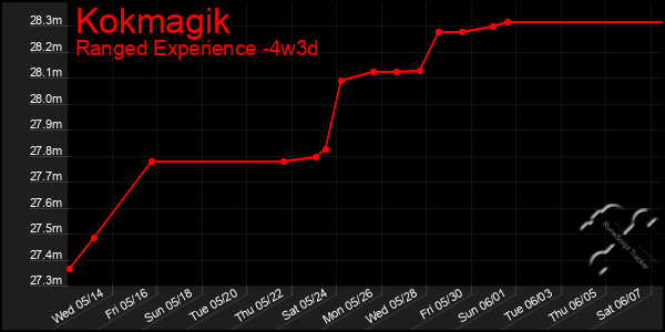 Last 31 Days Graph of Kokmagik