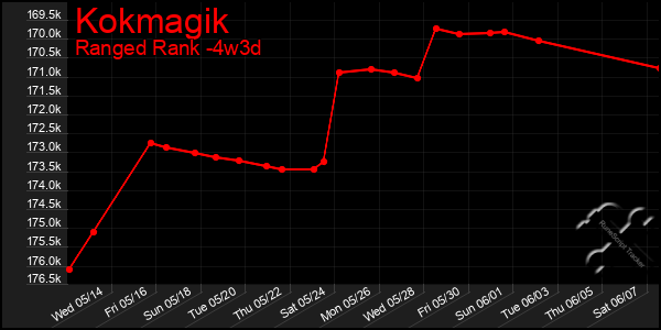 Last 31 Days Graph of Kokmagik