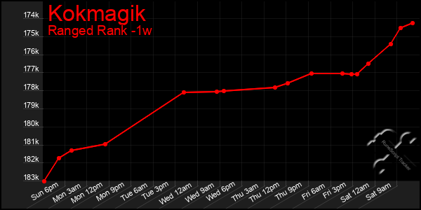 Last 7 Days Graph of Kokmagik