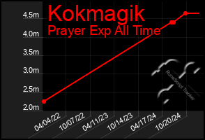 Total Graph of Kokmagik