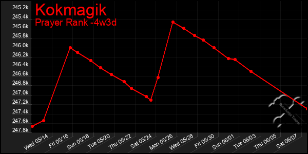 Last 31 Days Graph of Kokmagik
