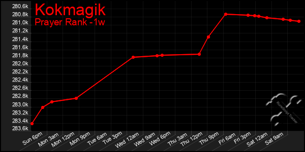 Last 7 Days Graph of Kokmagik