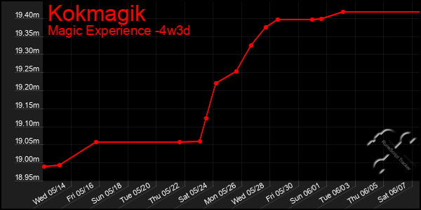 Last 31 Days Graph of Kokmagik