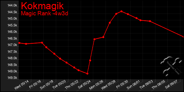 Last 31 Days Graph of Kokmagik