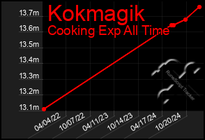 Total Graph of Kokmagik