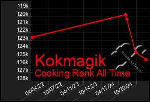 Total Graph of Kokmagik