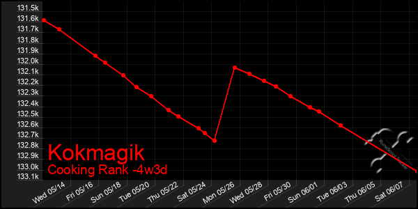 Last 31 Days Graph of Kokmagik