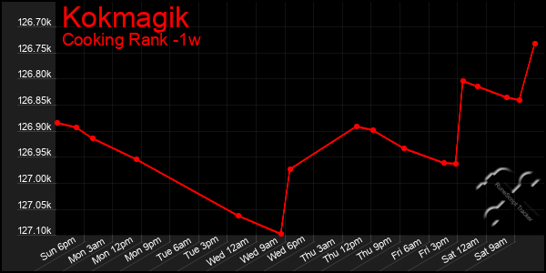 Last 7 Days Graph of Kokmagik