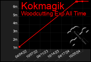 Total Graph of Kokmagik