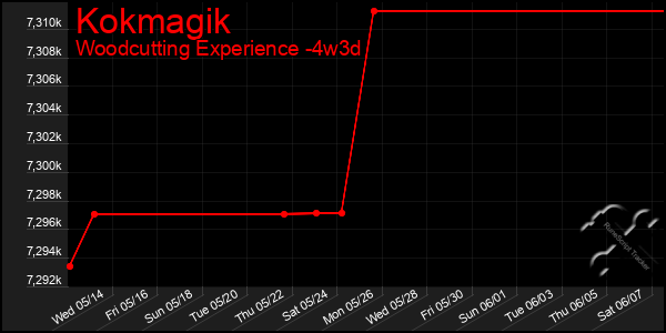 Last 31 Days Graph of Kokmagik
