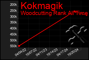 Total Graph of Kokmagik