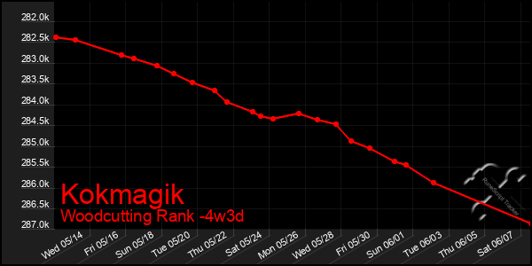 Last 31 Days Graph of Kokmagik