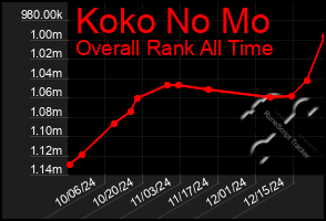 Total Graph of Koko No Mo