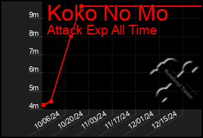 Total Graph of Koko No Mo